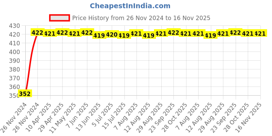 moglix.com RA Accessories Black Austin Racing Silencer Exhaust for Bajaj Avenger ra accessories Price History Graph from 26 Nov 2024 to 16 Nov 2025