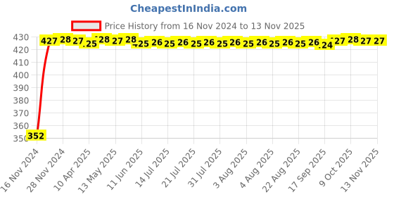 moglix.com RA Accessories Black Austin Racing Silencer Exhaust for Bajaj Avenger 220 DTSi ra accessories Price History Graph from 16 Nov 2024 to 12 Nov 2025