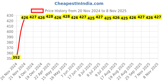 moglix.com RA Accessories Black Austin Racing Silencer Exhaust for Bajaj CT 100 ra accessories Price History Graph from 20 Nov 2024 to 7 Nov 2025