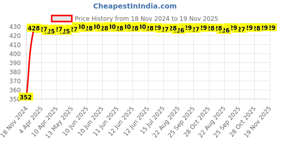 moglix.com RA Accessories Black Austin Racing Silencer Exhaust for Bajaj Discover ra accessories Price History Graph from 18 Nov 2024 to 18 Nov 2025