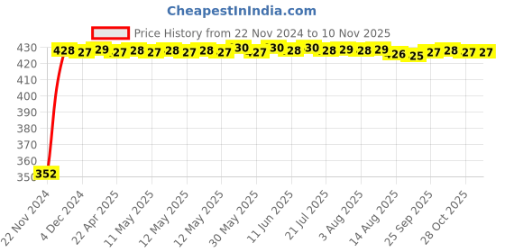 moglix.com RA Accessories Black Austin Racing Silencer Exhaust for Bajaj Discover 100 ra accessories Price History Graph from 22 Nov 2024 to 10 Nov 2025