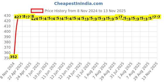 moglix.com RA Accessories Black Austin Racing Silencer Exhaust for Bajaj Discover 125 ra accessories Price History Graph from 8 Nov 2024 to 12 Nov 2025