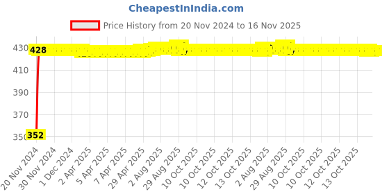 moglix.com RA Accessories Black Austin Racing Silencer Exhaust for Bajaj Discover 125 ST ra accessories Price History Graph from 20 Nov 2024 to 16 Nov 2025