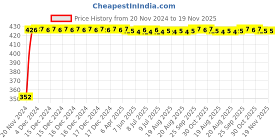 moglix.com RA Accessories Black Austin Racing Silencer Exhaust for Bajaj Discover 150F ra accessories Price History Graph from 20 Nov 2024 to 18 Nov 2025