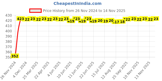 moglix.com RA Accessories Black Austin Racing Silencer Exhaust for Bajaj Discover 150S ra accessories Price History Graph from 26 Nov 2024 to 13 Nov 2025