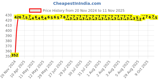 moglix.com RA Accessories Black Austin Racing Silencer Exhaust for Bajaj KB 4S ra accessories Price History Graph from 20 Nov 2024 to 11 Nov 2025