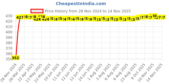 moglix.com RA Accessories Black Austin Racing Silencer Exhaust for Bajaj Pulsar 135 ra accessories Price History Graph from 28 Nov 2024 to 13 Nov 2025