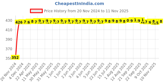 moglix.com RA Accessories Black Austin Racing Silencer Exhaust for Bajaj Pulsar 135cc ra accessories Price History Graph from 20 Nov 2024 to 11 Nov 2025