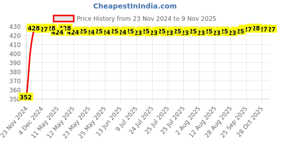moglix.com RA Accessories Black Austin Racing Silencer Exhaust for Bajaj Pulsar 150 F ra accessories Price History Graph from 23 Nov 2024 to 9 Nov 2025