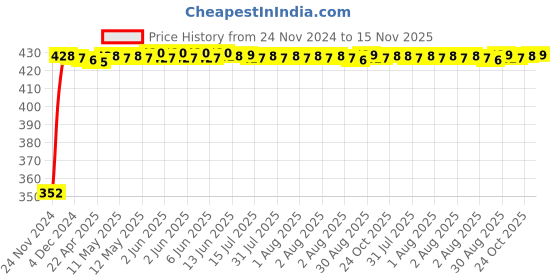 moglix.com RA Accessories Black Austin Racing Silencer Exhaust for Bajaj Pulsar 180 DTS-i ra accessories Price History Graph from 24 Nov 2024 to 15 Nov 2025