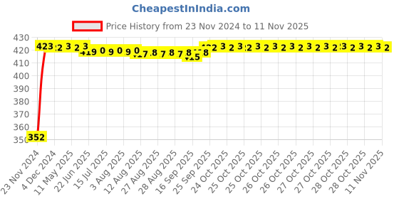 moglix.com RA Accessories Black Austin Racing Silencer Exhaust for Bajaj Pulsar 220 DTS-i ra accessories Price History Graph from 23 Nov 2024 to 11 Nov 2025
