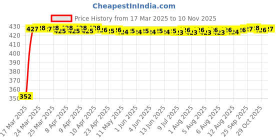 moglix.com RA Accessories Black Austin Racing Silencer Exhaust for Bajaj Pulsar 220 F ra accessories Price History Graph from 17 Mar 2025 to 10 Nov 2025