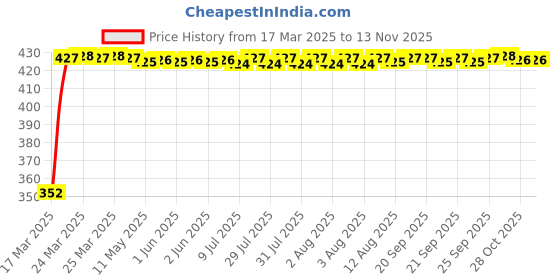 moglix.com RA Accessories Black Austin Racing Silencer Exhaust for Bajaj Pulsar 220S ra accessories Price History Graph from 17 Mar 2025 to 12 Nov 2025