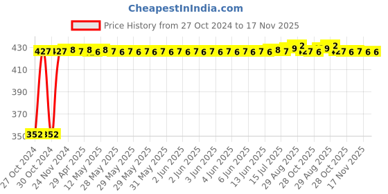 moglix.com RA Accessories Black Austin Racing Silencer Exhaust for Bajaj Pulsar AS 150 ra accessories Price History Graph from 27 Oct 2024 to 16 Nov 2025
