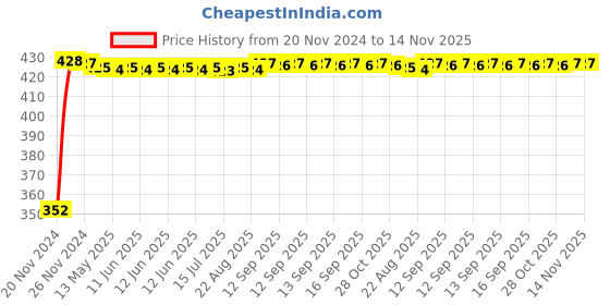 moglix.com RA Accessories Black Austin Racing Silencer Exhaust for Bajaj Pulsar AS 200 ra accessories Price History Graph from 20 Nov 2024 to 14 Nov 2025