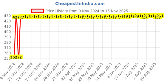 moglix.com RA Accessories Black Austin Racing Silencer Exhaust for Bajaj Pulsar RS 200 ra accessories Price History Graph from 9 Nov 2024 to 15 Nov 2025