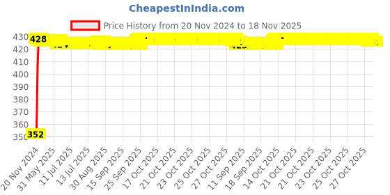 moglix.com RA Accessories Black Austin Racing Silencer Exhaust for Bajaj Street 150 ra accessories Price History Graph from 20 Nov 2024 to 17 Nov 2025