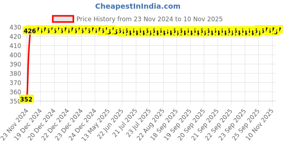 moglix.com RA Accessories Black Austin Racing Silencer Exhaust for Bajaj XCD 125 ra accessories Price History Graph from 23 Nov 2024 to 10 Nov 2025