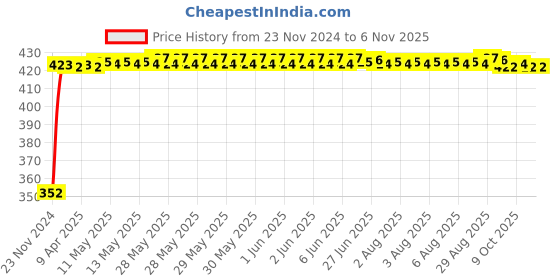 moglix.com RA Accessories Black Austin Racing Silencer Exhaust for Bajaj XCD 135 ra accessories Price History Graph from 23 Nov 2024 to 6 Nov 2025