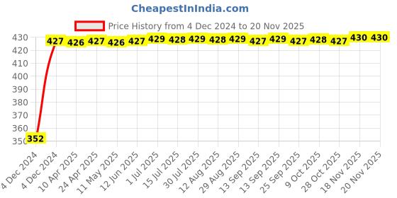 moglix.com RA Accessories Black Austin Racing Silencer Exhaust for Bajaj XCD 135cc ra accessories Price History Graph from 4 Dec 2024 to 19 Nov 2025