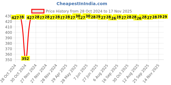 moglix.com RA Accessories Black Austin Racing Silencer Exhaust for Benelli TNT 300 ra accessories Price History Graph from 28 Oct 2024 to 17 Nov 2025
