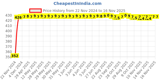 moglix.com RA Accessories Black Austin Racing Silencer Exhaust for Benelli TNT 600 GT ra accessories Price History Graph from 22 Nov 2024 to 16 Nov 2025