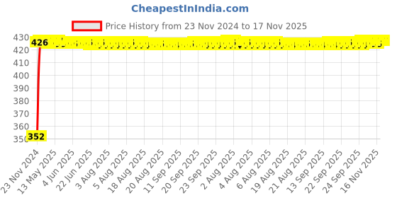 moglix.com RA Accessories Black Austin Racing Silencer Exhaust for Benelli TNT R 1130 ra accessories Price History Graph from 23 Nov 2024 to 16 Nov 2025