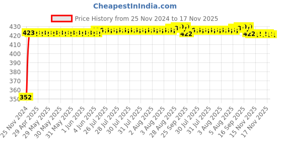 moglix.com RA Accessories Black Austin Racing Silencer Exhaust for BMW K 1600 GT ra accessories Price History Graph from 25 Nov 2024 to 17 Nov 2025
