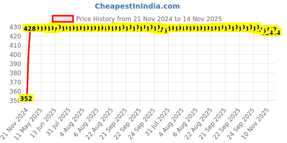 moglix.com RA Accessories Black Austin Racing Silencer Exhaust for Ducati Hyperstrada ra accessories Price History Graph from 21 Nov 2024 to 14 Nov 2025