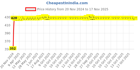 moglix.com RA Accessories Black Austin Racing Silencer Exhaust for Ducati Monster 1200 ra accessories Price History Graph from 20 Nov 2024 to 16 Nov 2025