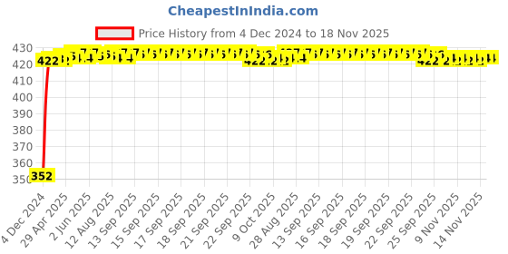 moglix.com RA Accessories Black Austin Racing Silencer Exhaust for Ducati Multistrada 1200 S Touring ra accessories Price History Graph from 4 Dec 2024 to 18 Nov 2025