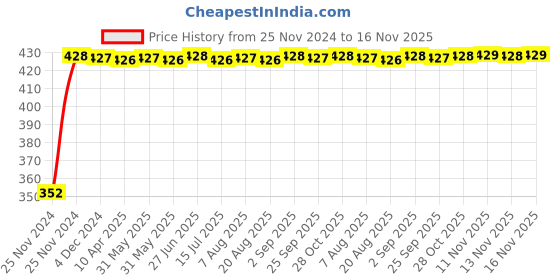 moglix.com RA Accessories Black Austin Racing Silencer Exhaust for Ducati Multistrada 1200 Touring ra accessories Price History Graph from 25 Nov 2024 to 16 Nov 2025