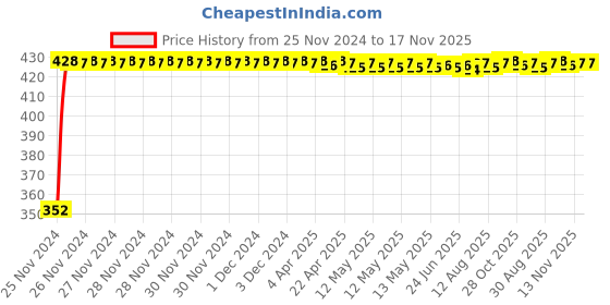moglix.com RA Accessories Black Austin Racing Silencer Exhaust for Ducati Panigale 1299 S ra accessories Price History Graph from 25 Nov 2024 to 17 Nov 2025