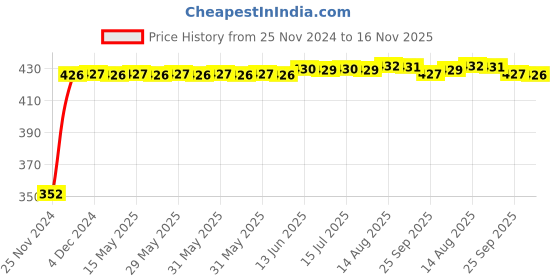 moglix.com RA Accessories Black Austin Racing Silencer Exhaust for Ducati Scrambler ra accessories Price History Graph from 25 Nov 2024 to 16 Nov 2025