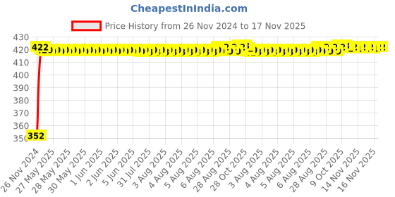 moglix.com RA Accessories Black Austin Racing Silencer Exhaust for Ducati Scrambler Icon ra accessories Price History Graph from 26 Nov 2024 to 17 Nov 2025