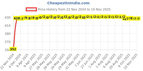 moglix.com RA Accessories Black Austin Racing Silencer Exhaust for Ducati Sportster XL1200X Forty-Eight ra accessories Price History Graph from 22 Nov 2024 to 9 Nov 2025