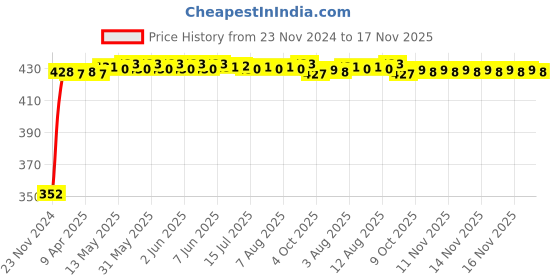 moglix.com RA Accessories Black Austin Racing Silencer Exhaust for Harley Davidson DYNA FXDF Fat Bob ra accessories Price History Graph from 23 Nov 2024 to 17 Nov 2025