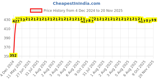 moglix.com RA Accessories Black Austin Racing Silencer Exhaust for Harley Davidson FLHTKSE CVO Linited ra accessories Price History Graph from 4 Dec 2024 to 19 Nov 2025