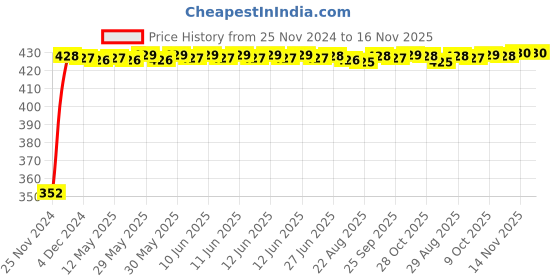 moglix.com RA Accessories Black Austin Racing Silencer Exhaust for Harley Davidson FLSTF Fat Boy ra accessories Price History Graph from 25 Nov 2024 to 16 Nov 2025