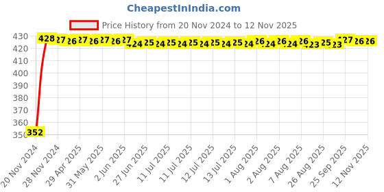 moglix.com RA Accessories Black Austin Racing Silencer Exhaust for Harley Davidson Wide Glide ra accessories Price History Graph from 20 Nov 2024 to 12 Nov 2025