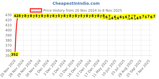 moglix.com RA Accessories Black Austin Racing Silencer Exhaust for Hero Ambition ra accessories Price History Graph from 20 Nov 2024 to 8 Nov 2025