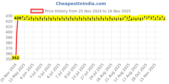 moglix.com RA Accessories Black Austin Racing Silencer Exhaust for Hero CD 100 ra accessories Price History Graph from 25 Nov 2024 to 16 Nov 2025