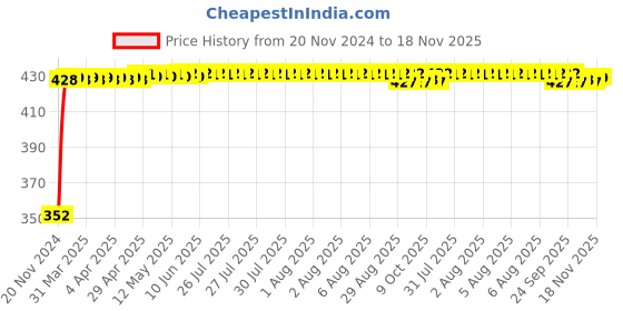 moglix.com RA Accessories Black Austin Racing Silencer Exhaust for Hero CD Deluxe ra accessories Price History Graph from 20 Nov 2024 to 18 Nov 2025