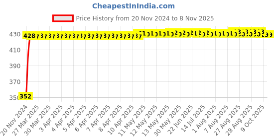 moglix.com RA Accessories Black Austin Racing Silencer Exhaust for Hero Glamour F1 ra accessories Price History Graph from 20 Nov 2024 to 7 Nov 2025