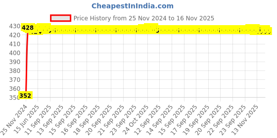 moglix.com RA Accessories Black Austin Racing Silencer Exhaust for Hero Glamour FI ra accessories Price History Graph from 25 Nov 2024 to 16 Nov 2025