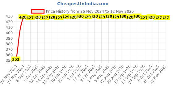 moglix.com RA Accessories Black Austin Racing Silencer Exhaust for Hero HF Dawn ra accessories Price History Graph from 26 Nov 2024 to 12 Nov 2025