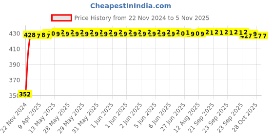moglix.com RA Accessories Black Austin Racing Silencer Exhaust for Hero Honda CBZ Gold ra accessories Price History Graph from 22 Nov 2024 to 4 Nov 2025