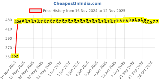 moglix.com RA Accessories Black Austin Racing Silencer Exhaust for Hero Ignitor New ra accessories Price History Graph from 16 Nov 2024 to 12 Nov 2025
