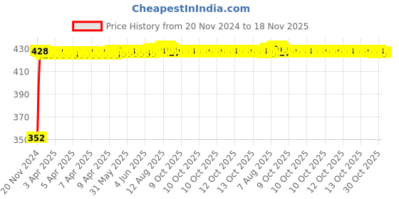 moglix.com RA Accessories Black Austin Racing Silencer Exhaust for Hero Karizma ra accessories Price History Graph from 20 Nov 2024 to 18 Nov 2025