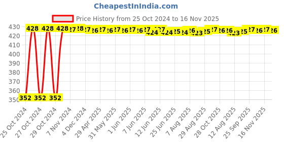 moglix.com RA Accessories Black Austin Racing Silencer Exhaust for Hero Karizma R ra accessories Price History Graph from 25 Oct 2024 to 16 Nov 2025
